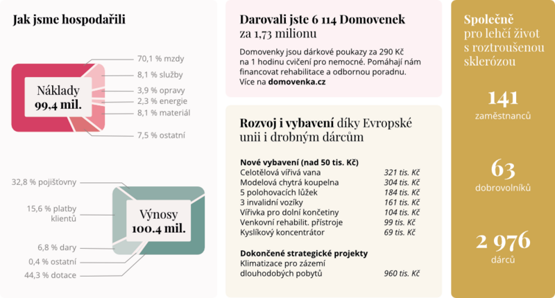 2021-rocenka-domov-sv-josefa-co-jsme-zvladli-2
