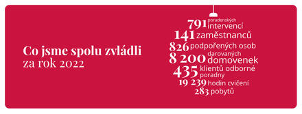 22.12 sm pf2023_co jsme zvladli 2